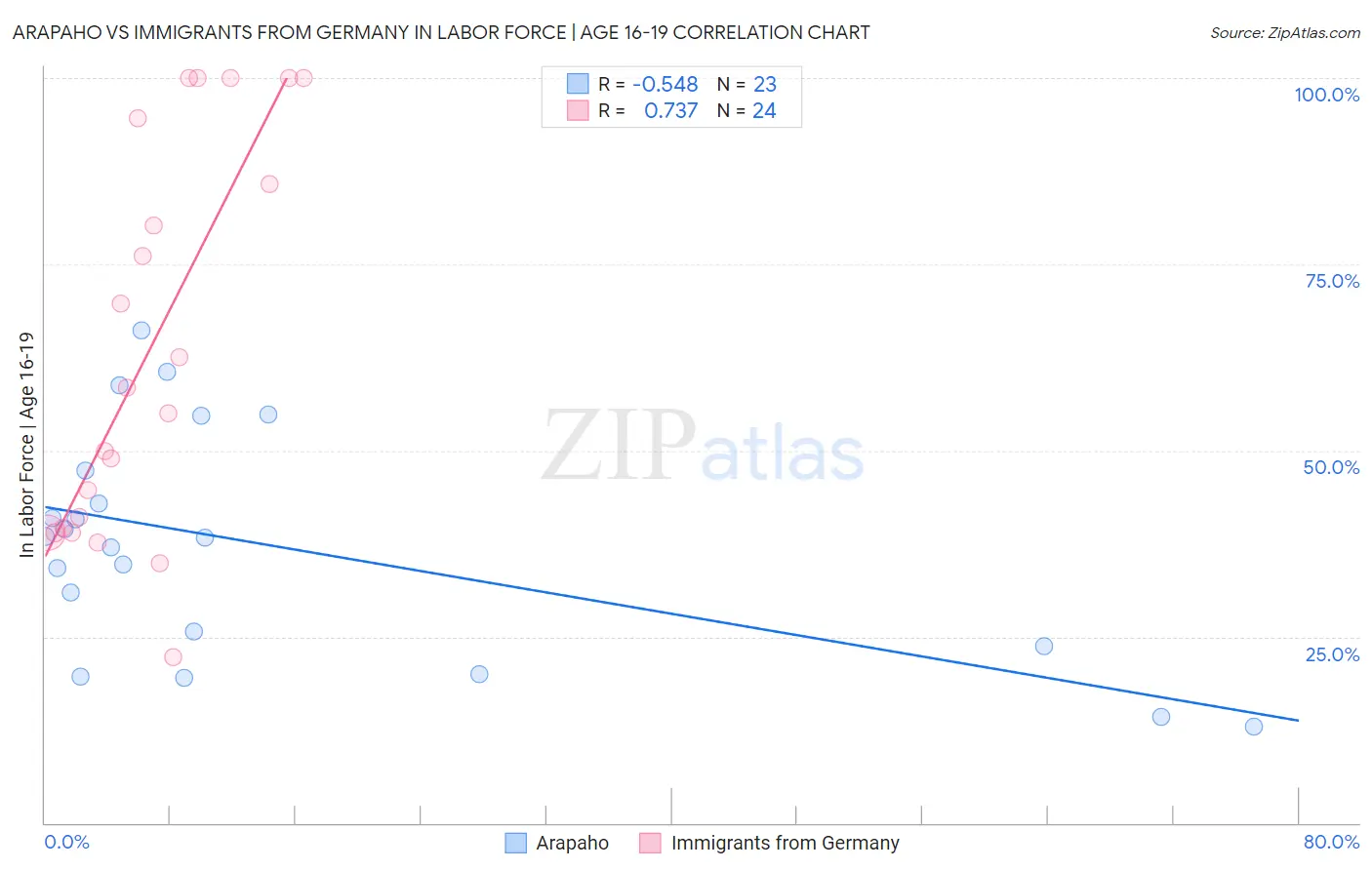 Arapaho vs Immigrants from Germany In Labor Force | Age 16-19