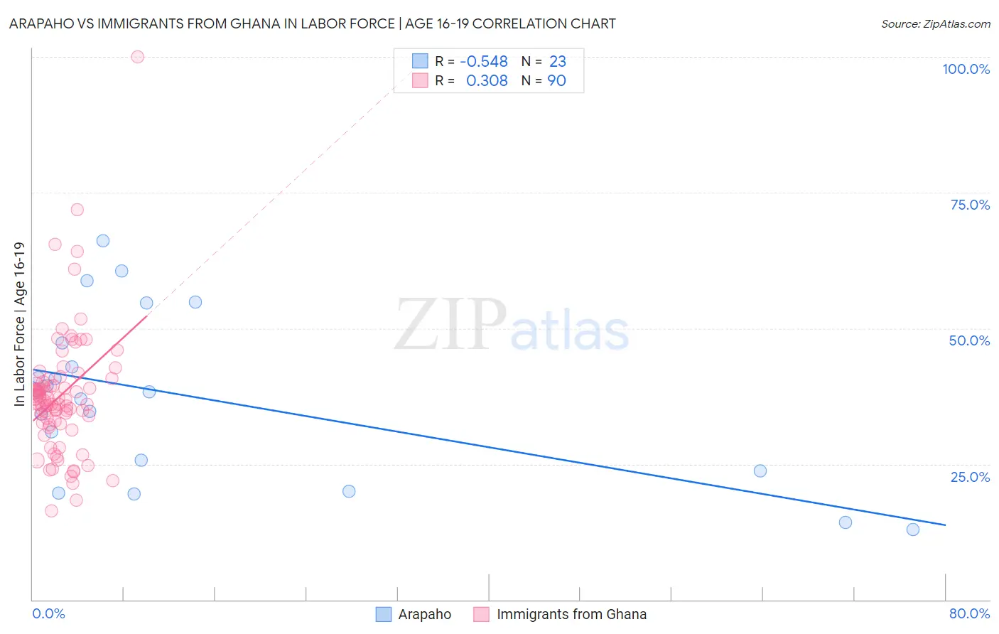 Arapaho vs Immigrants from Ghana In Labor Force | Age 16-19