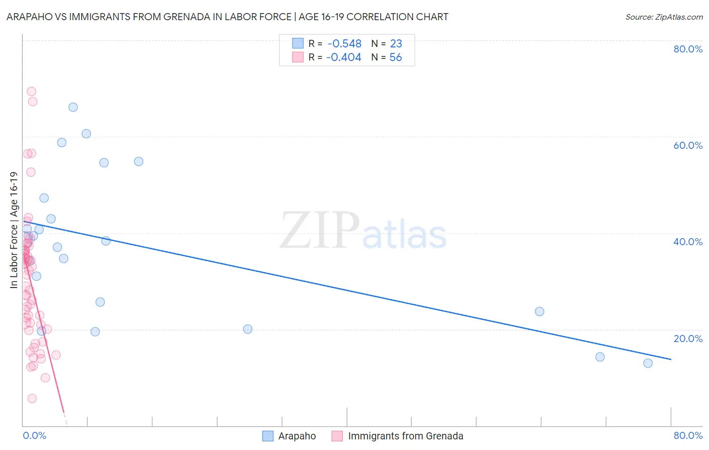 Arapaho vs Immigrants from Grenada In Labor Force | Age 16-19