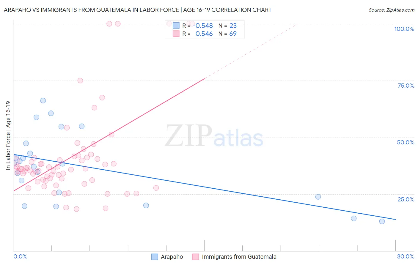 Arapaho vs Immigrants from Guatemala In Labor Force | Age 16-19
