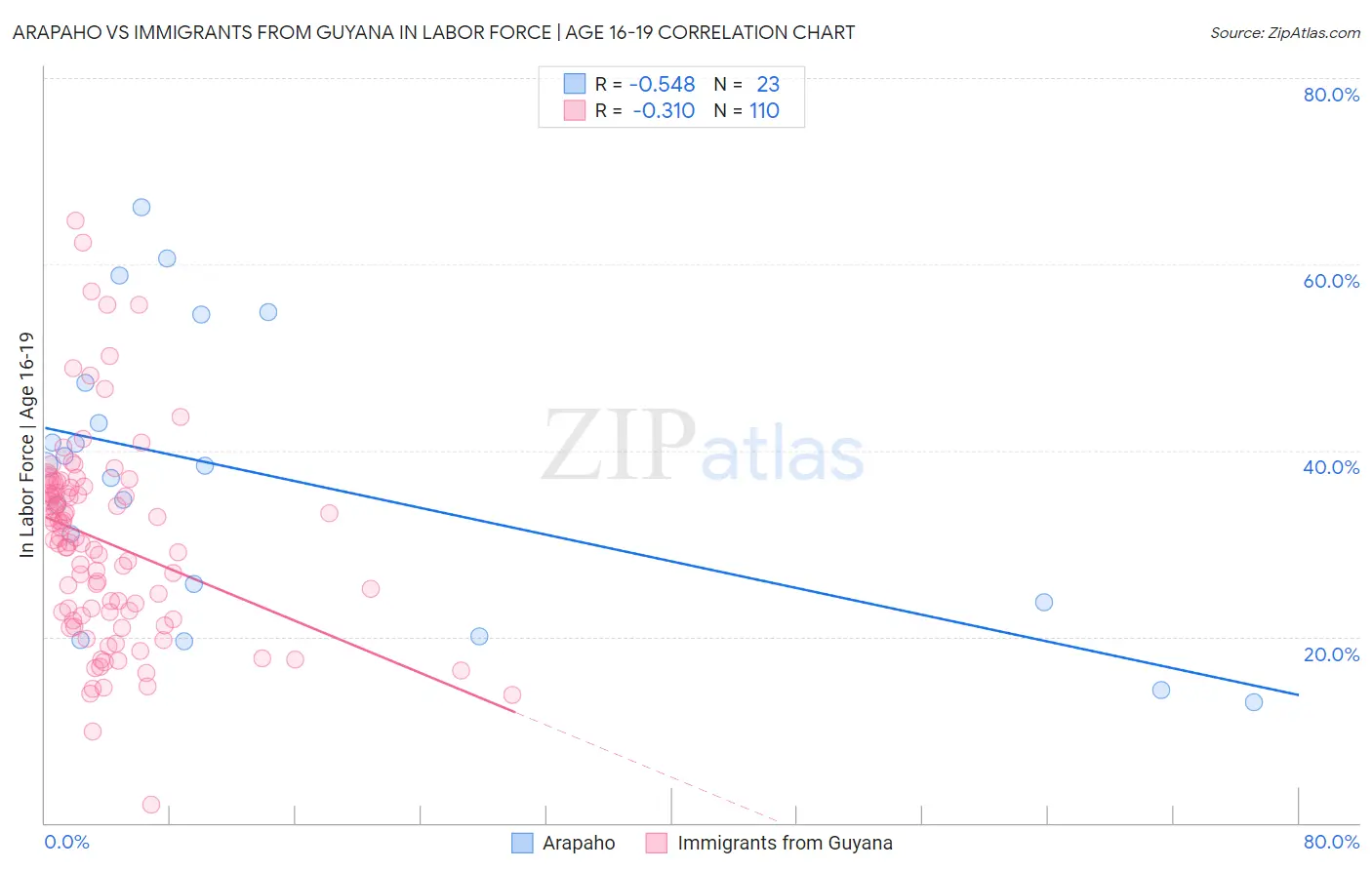 Arapaho vs Immigrants from Guyana In Labor Force | Age 16-19