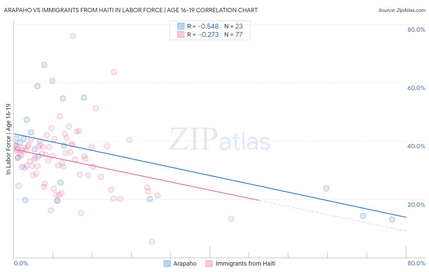 Arapaho vs Immigrants from Haiti In Labor Force | Age 16-19
