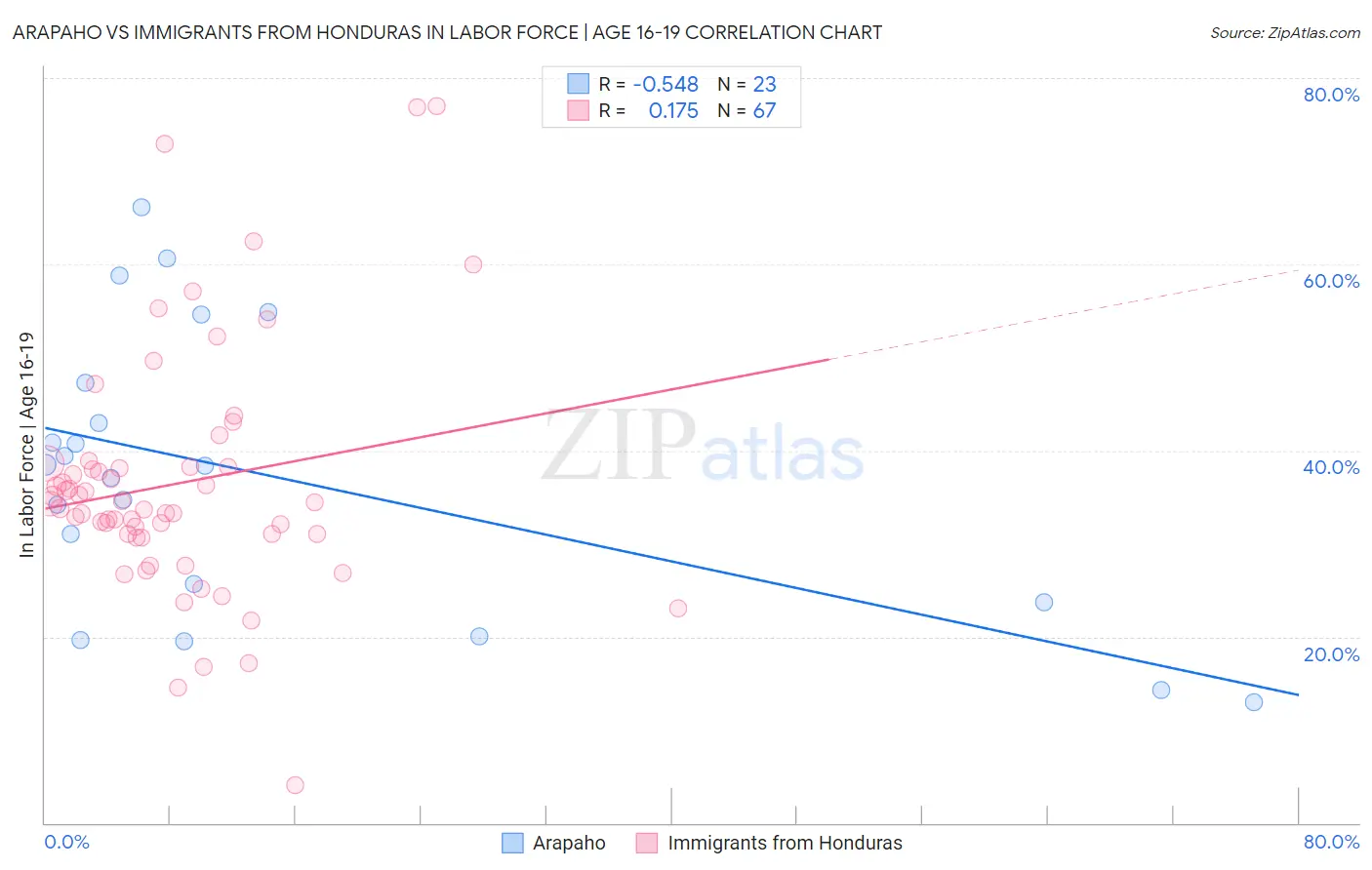 Arapaho vs Immigrants from Honduras In Labor Force | Age 16-19