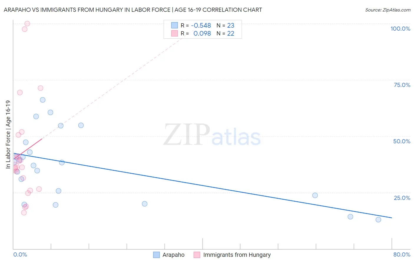 Arapaho vs Immigrants from Hungary In Labor Force | Age 16-19