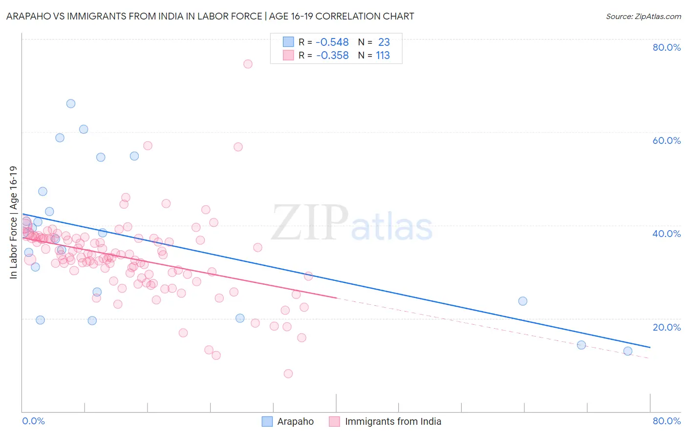 Arapaho vs Immigrants from India In Labor Force | Age 16-19