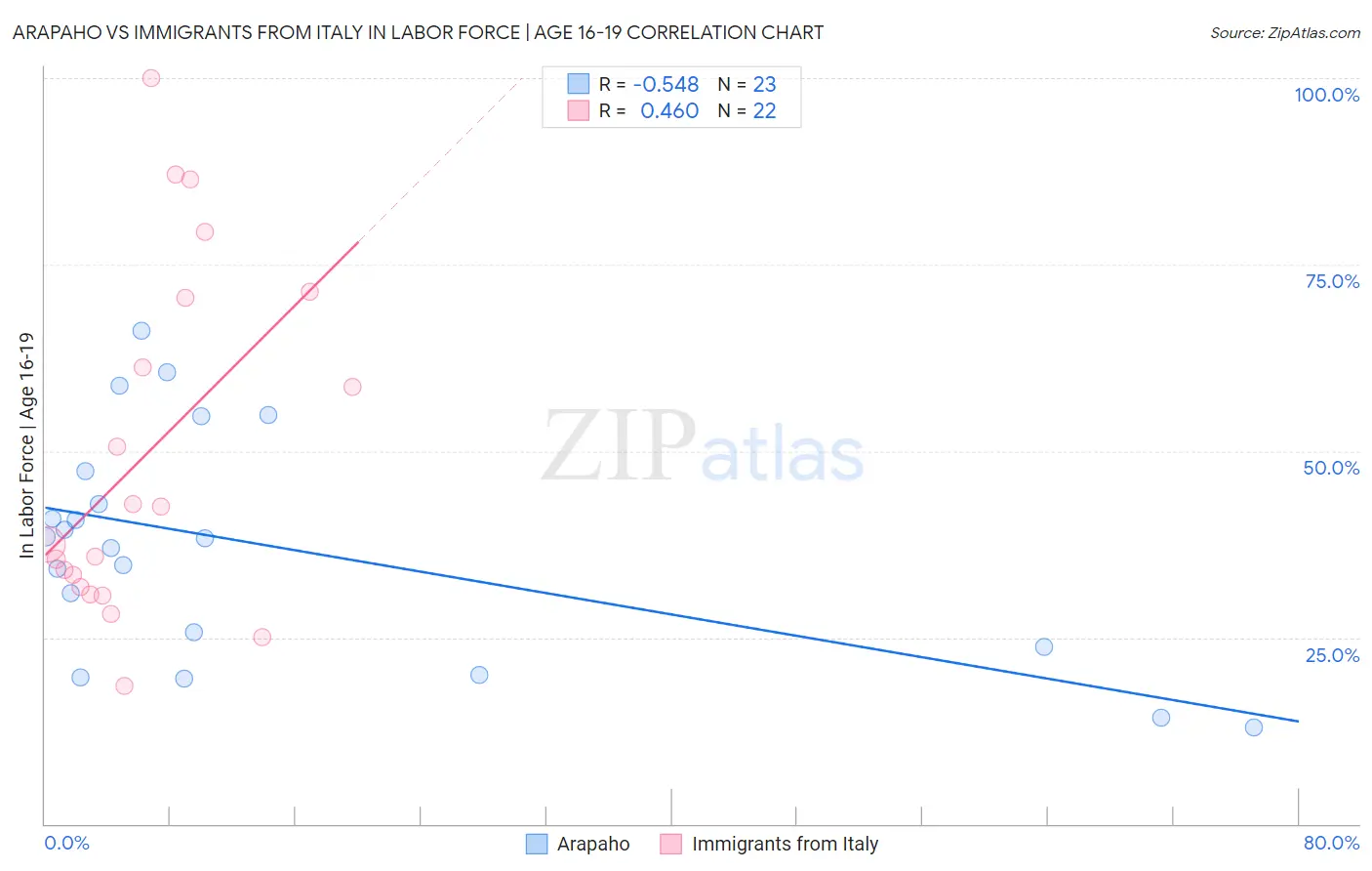 Arapaho vs Immigrants from Italy In Labor Force | Age 16-19