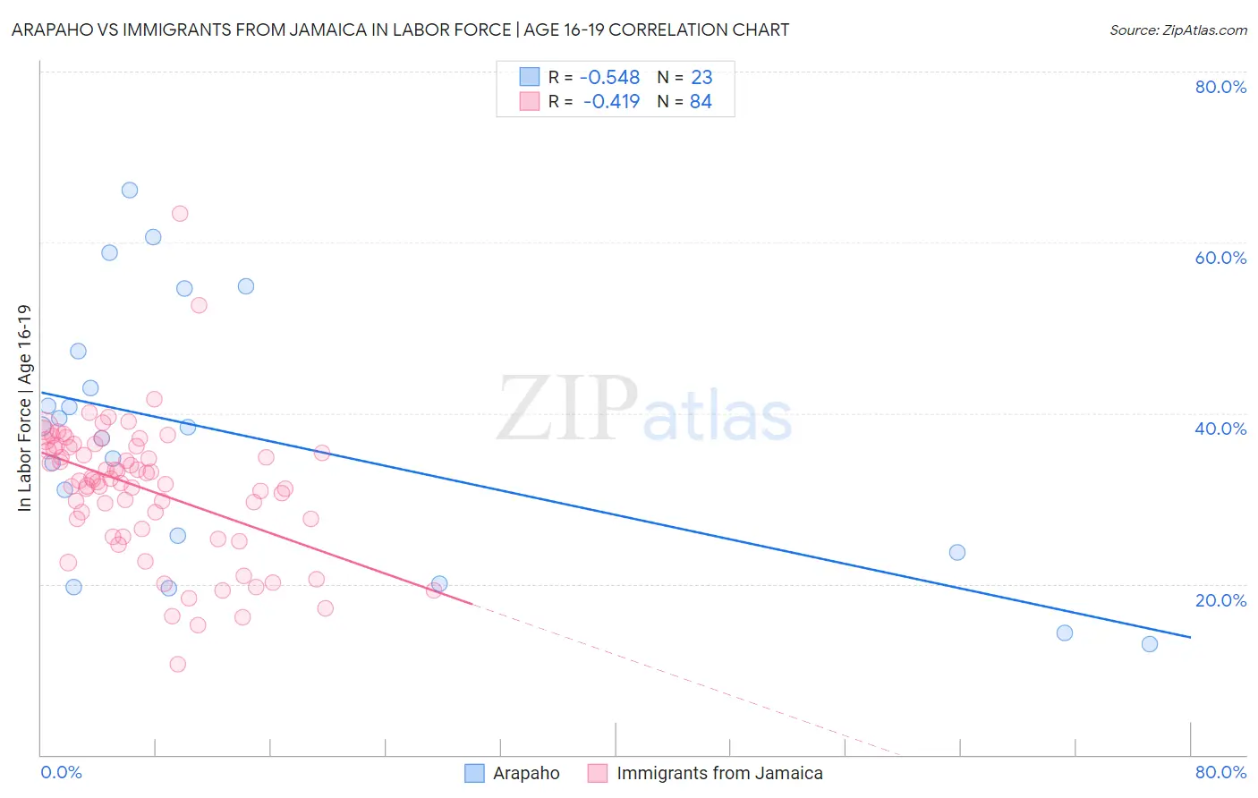 Arapaho vs Immigrants from Jamaica In Labor Force | Age 16-19