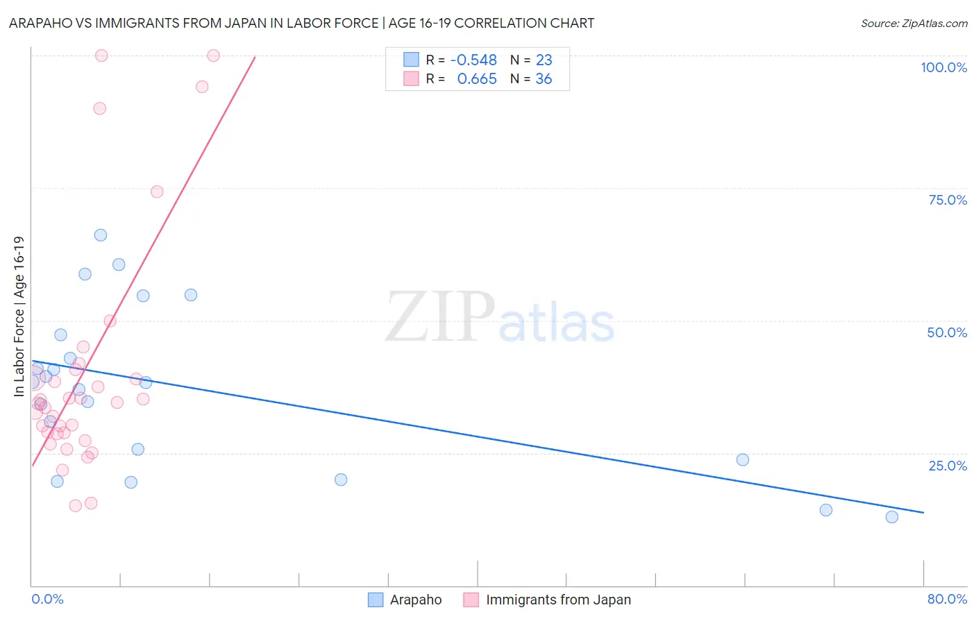 Arapaho vs Immigrants from Japan In Labor Force | Age 16-19