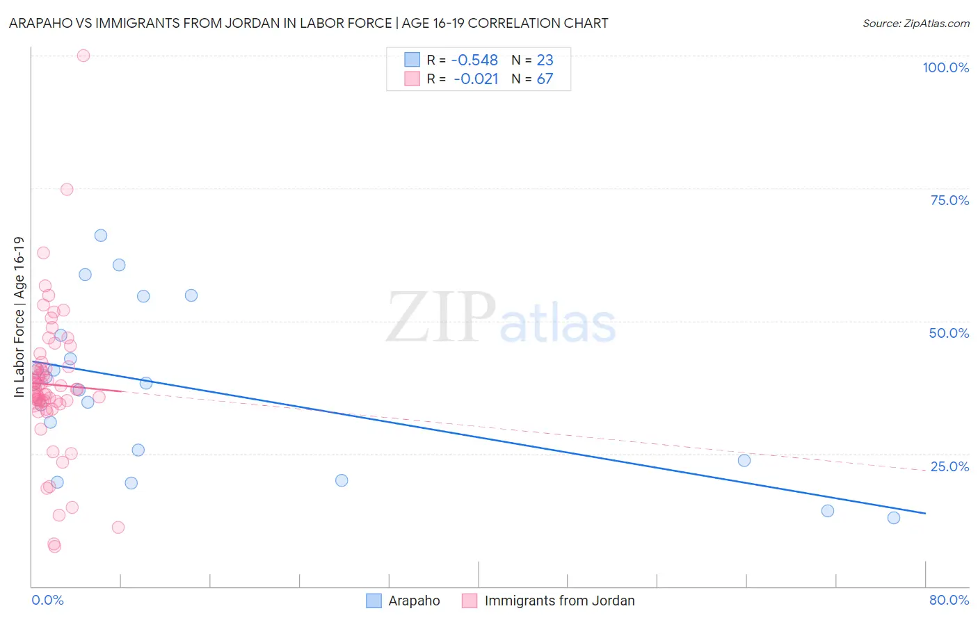 Arapaho vs Immigrants from Jordan In Labor Force | Age 16-19