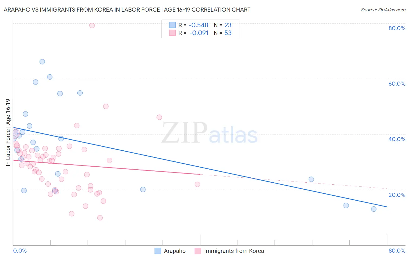 Arapaho vs Immigrants from Korea In Labor Force | Age 16-19