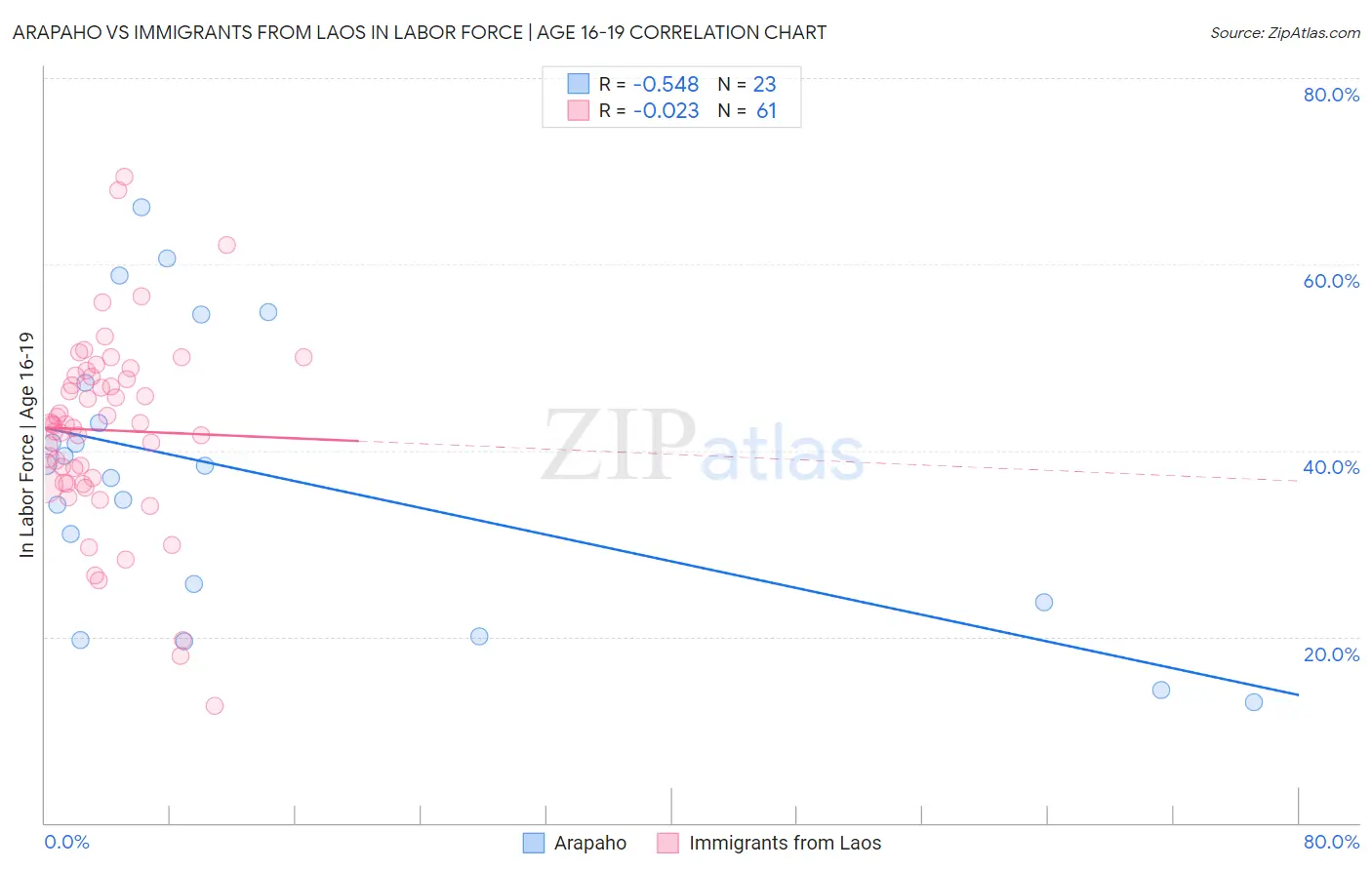 Arapaho vs Immigrants from Laos In Labor Force | Age 16-19