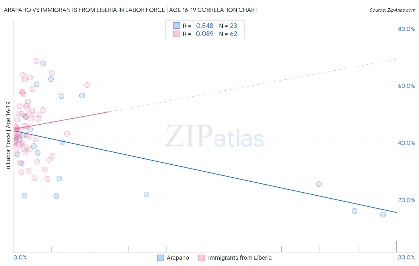 Arapaho vs Immigrants from Liberia In Labor Force | Age 16-19