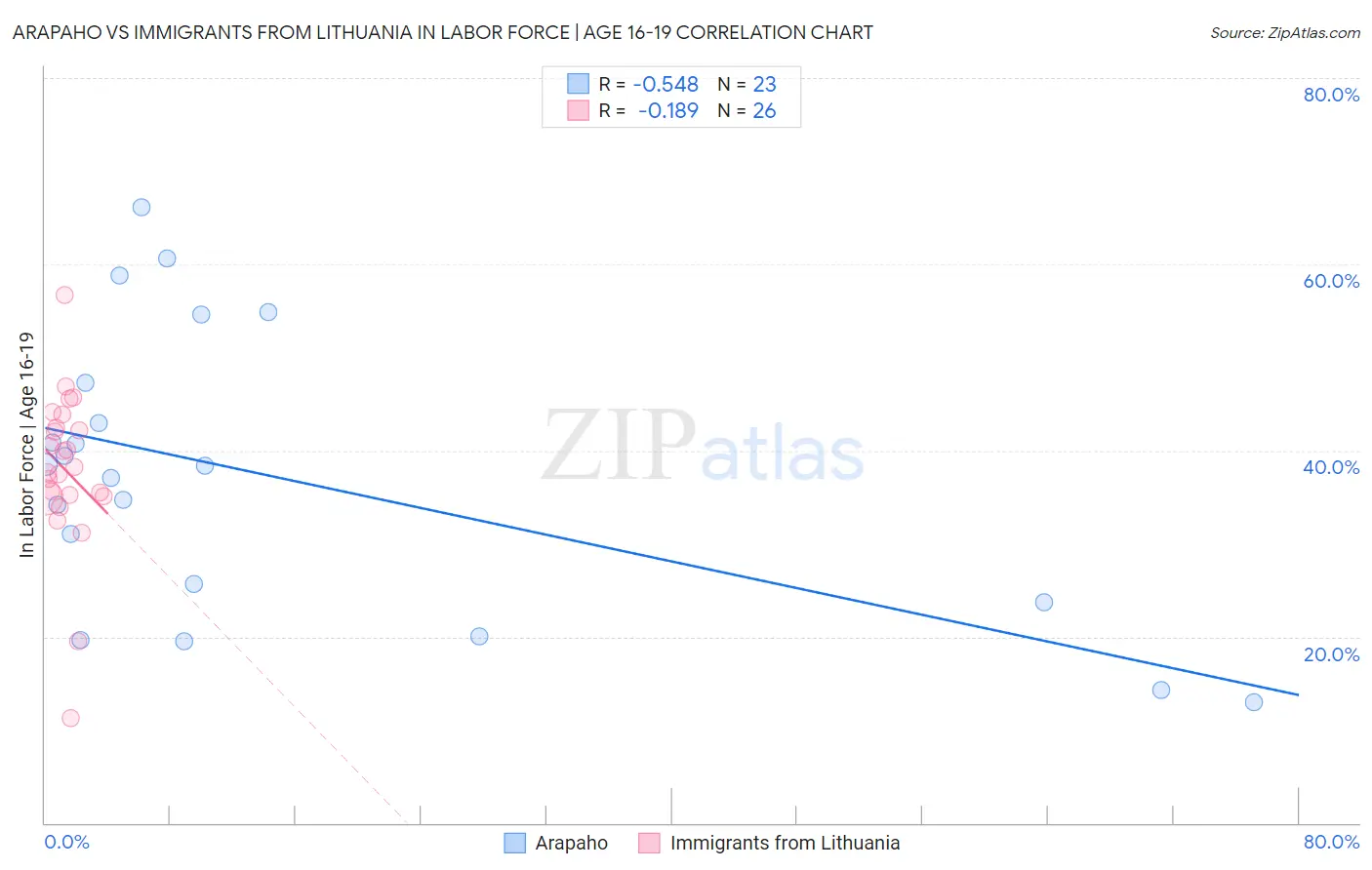 Arapaho vs Immigrants from Lithuania In Labor Force | Age 16-19