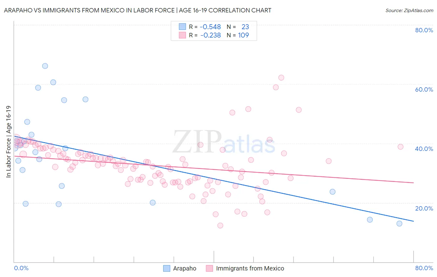 Arapaho vs Immigrants from Mexico In Labor Force | Age 16-19