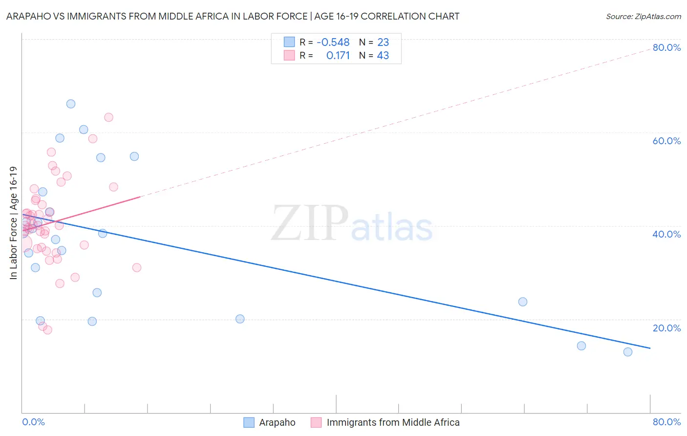 Arapaho vs Immigrants from Middle Africa In Labor Force | Age 16-19