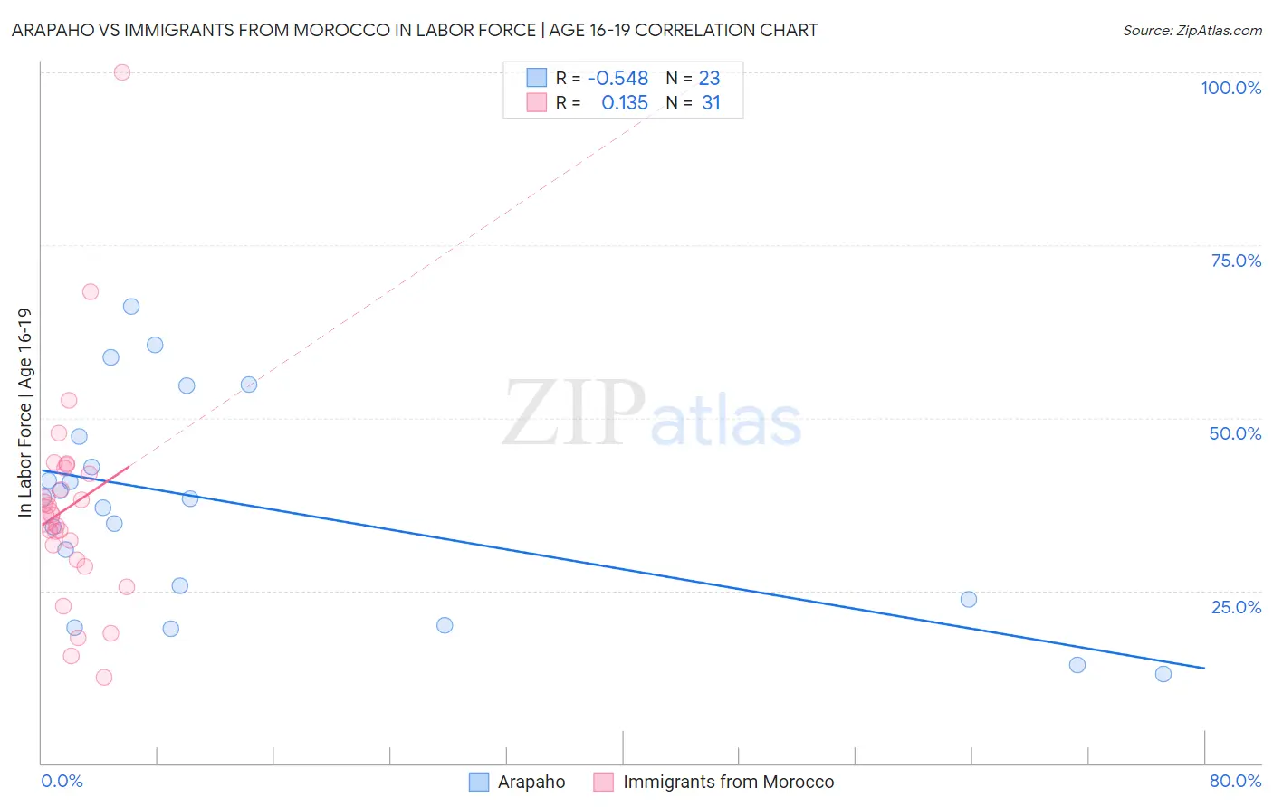 Arapaho vs Immigrants from Morocco In Labor Force | Age 16-19