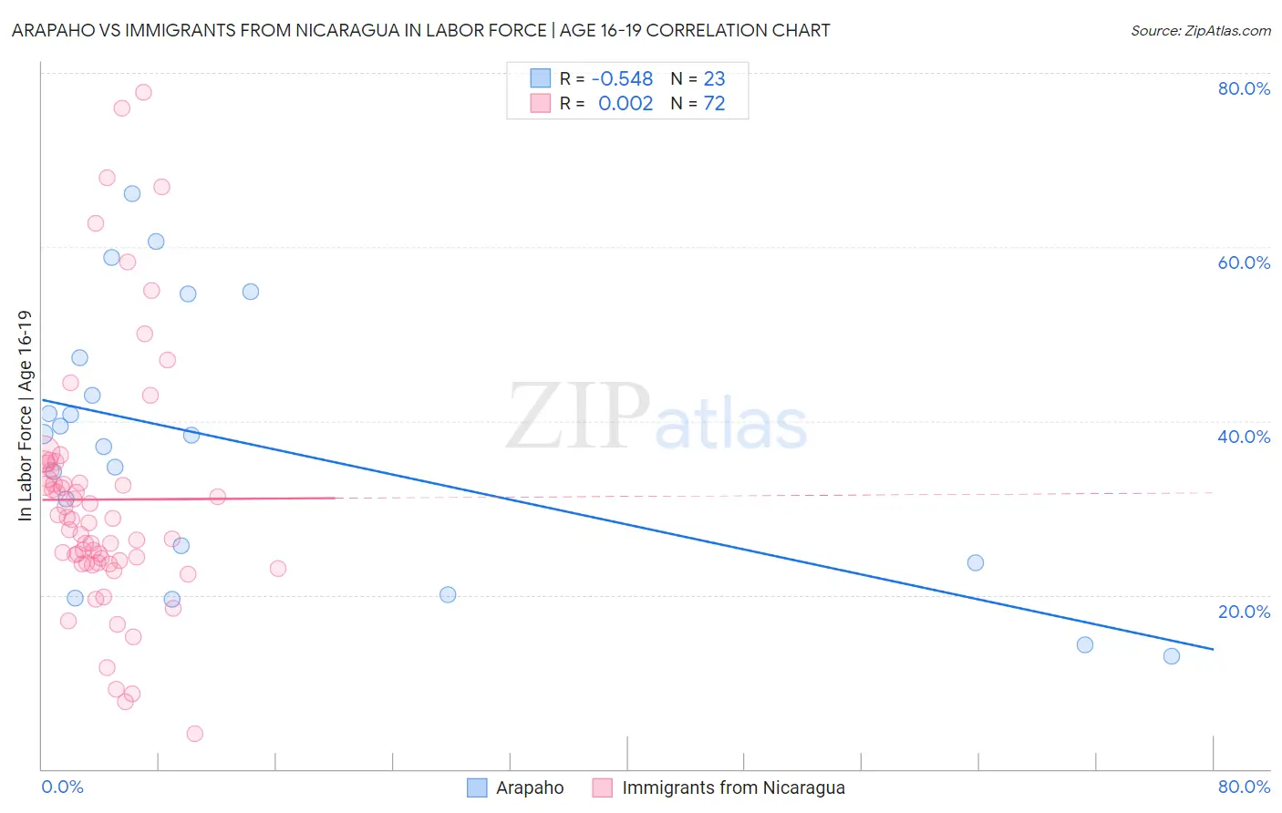 Arapaho vs Immigrants from Nicaragua In Labor Force | Age 16-19