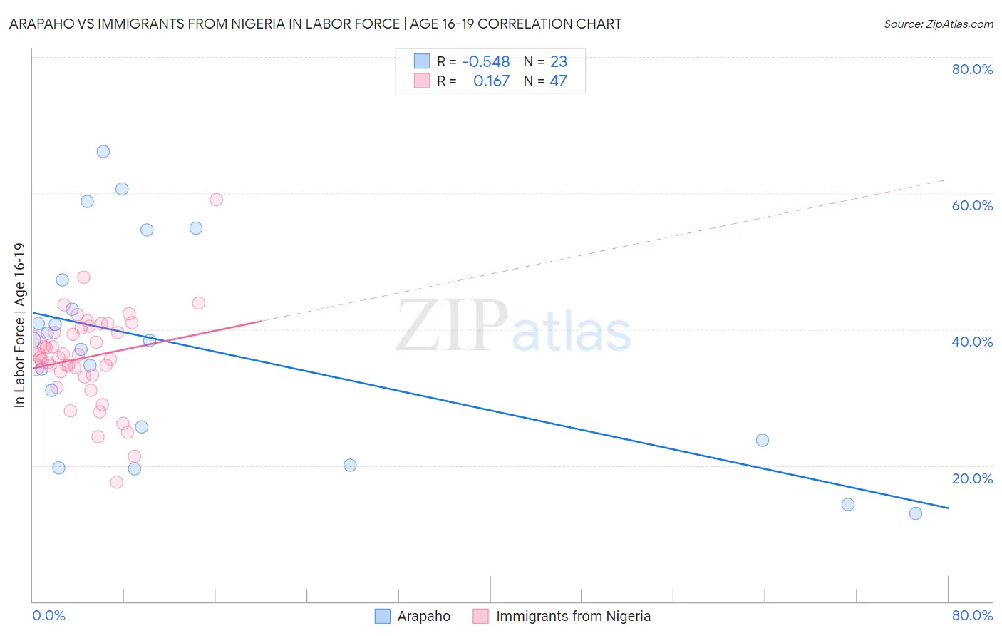 Arapaho vs Immigrants from Nigeria In Labor Force | Age 16-19