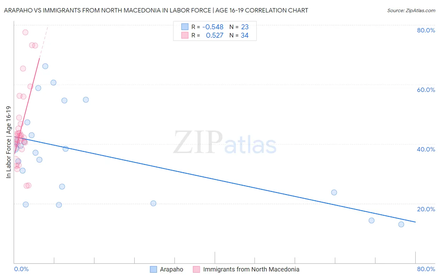 Arapaho vs Immigrants from North Macedonia In Labor Force | Age 16-19