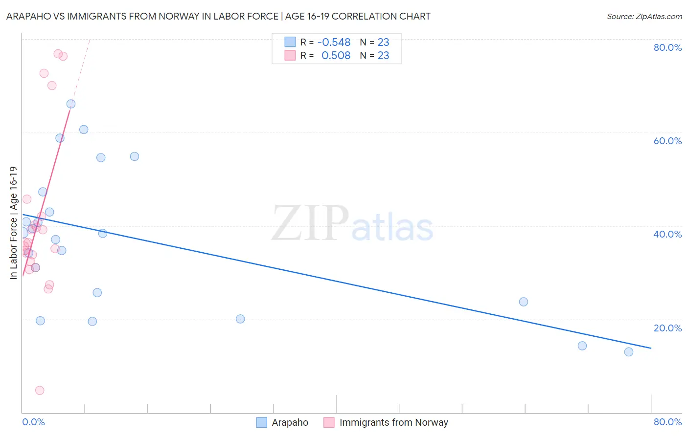 Arapaho vs Immigrants from Norway In Labor Force | Age 16-19