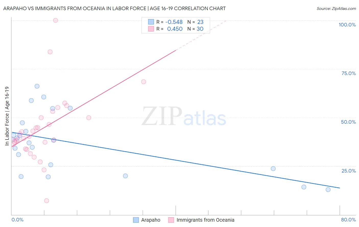 Arapaho vs Immigrants from Oceania In Labor Force | Age 16-19