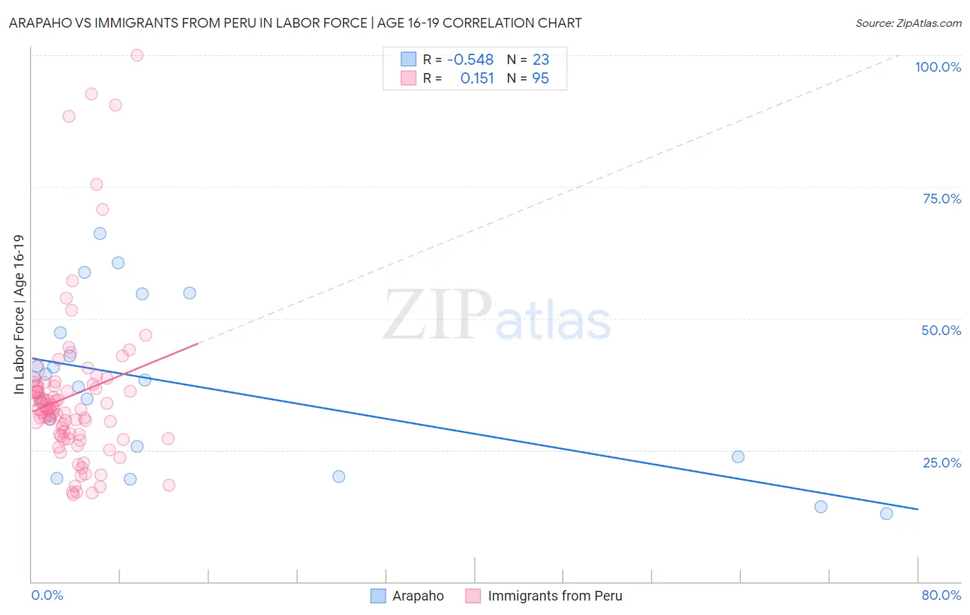 Arapaho vs Immigrants from Peru In Labor Force | Age 16-19