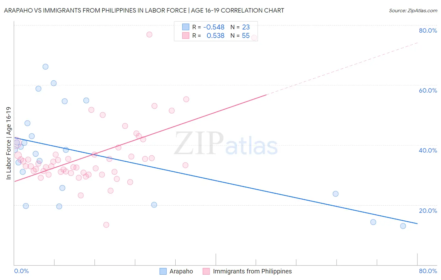 Arapaho vs Immigrants from Philippines In Labor Force | Age 16-19