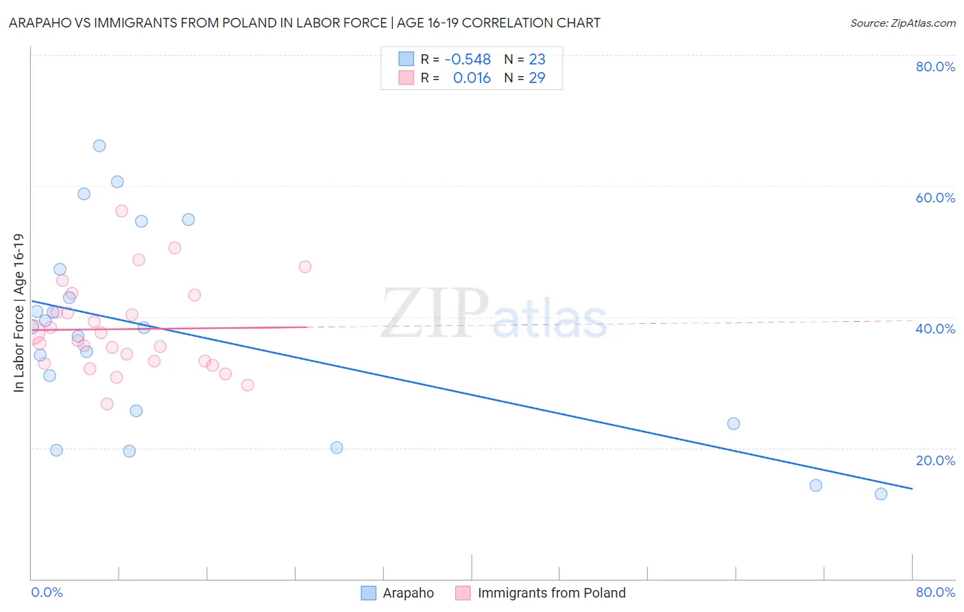 Arapaho vs Immigrants from Poland In Labor Force | Age 16-19