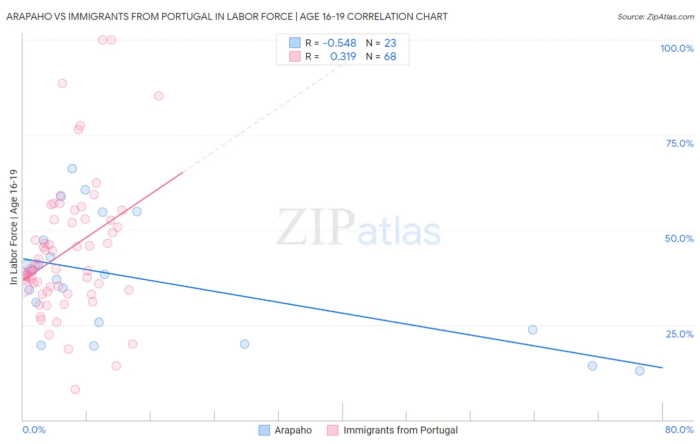Arapaho vs Immigrants from Portugal In Labor Force | Age 16-19