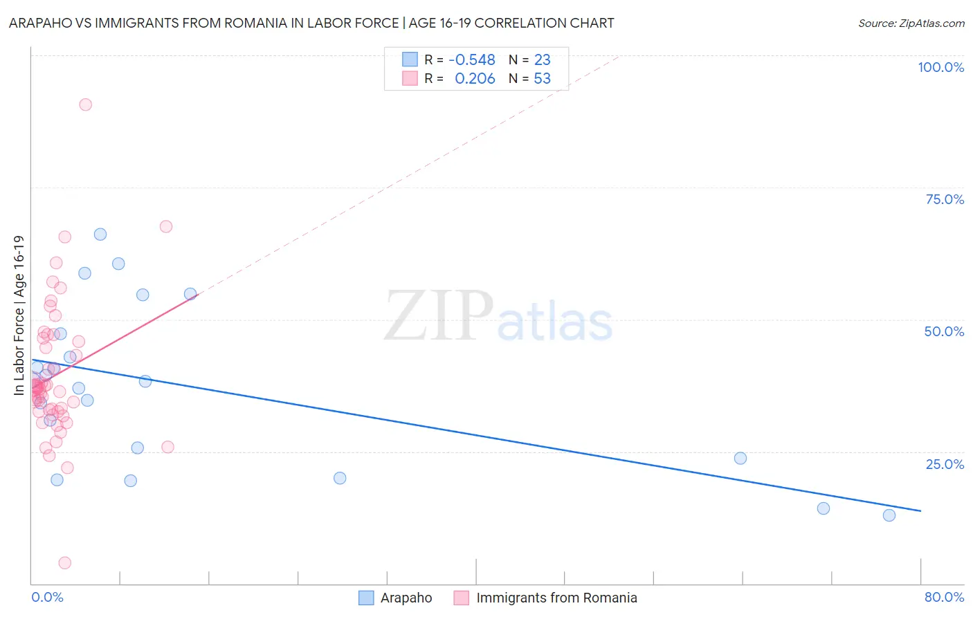 Arapaho vs Immigrants from Romania In Labor Force | Age 16-19