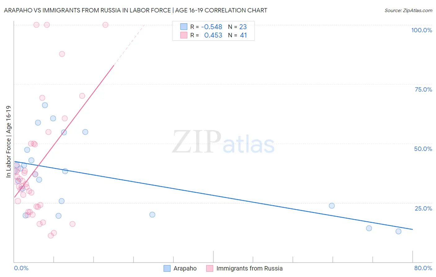 Arapaho vs Immigrants from Russia In Labor Force | Age 16-19