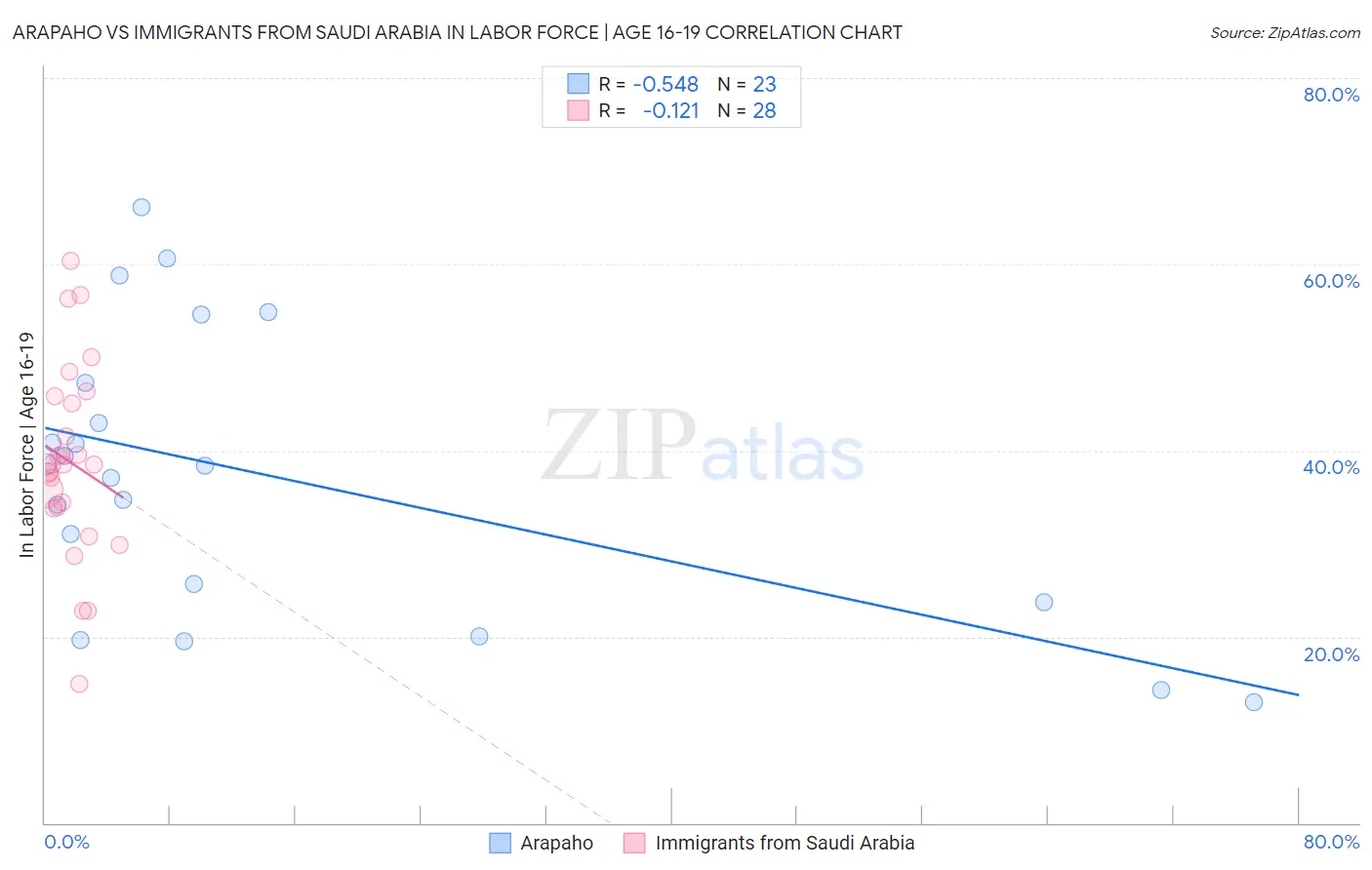 Arapaho vs Immigrants from Saudi Arabia In Labor Force | Age 16-19