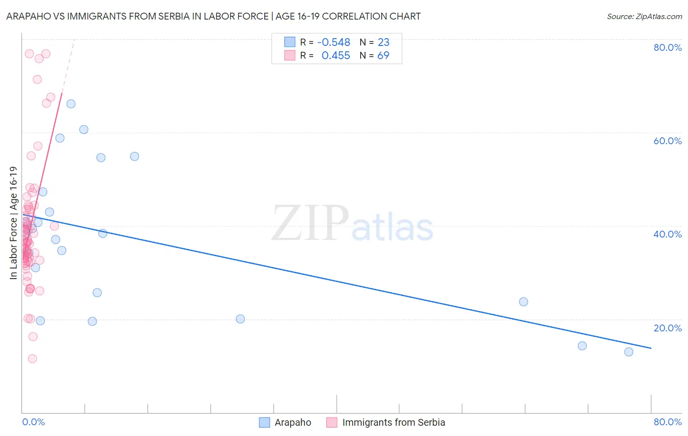 Arapaho vs Immigrants from Serbia In Labor Force | Age 16-19
