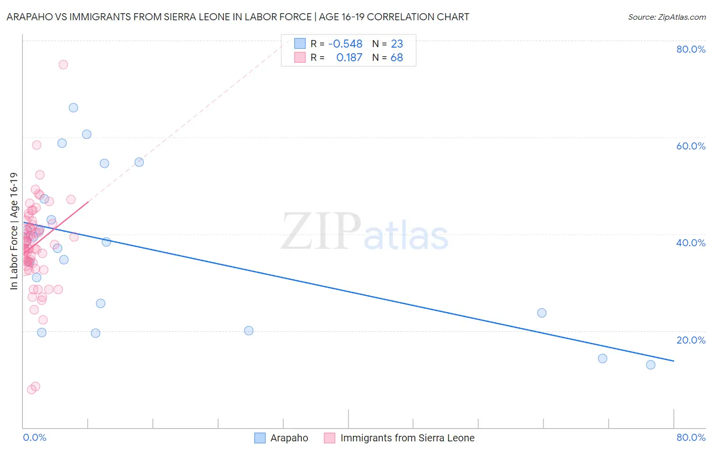 Arapaho vs Immigrants from Sierra Leone In Labor Force | Age 16-19