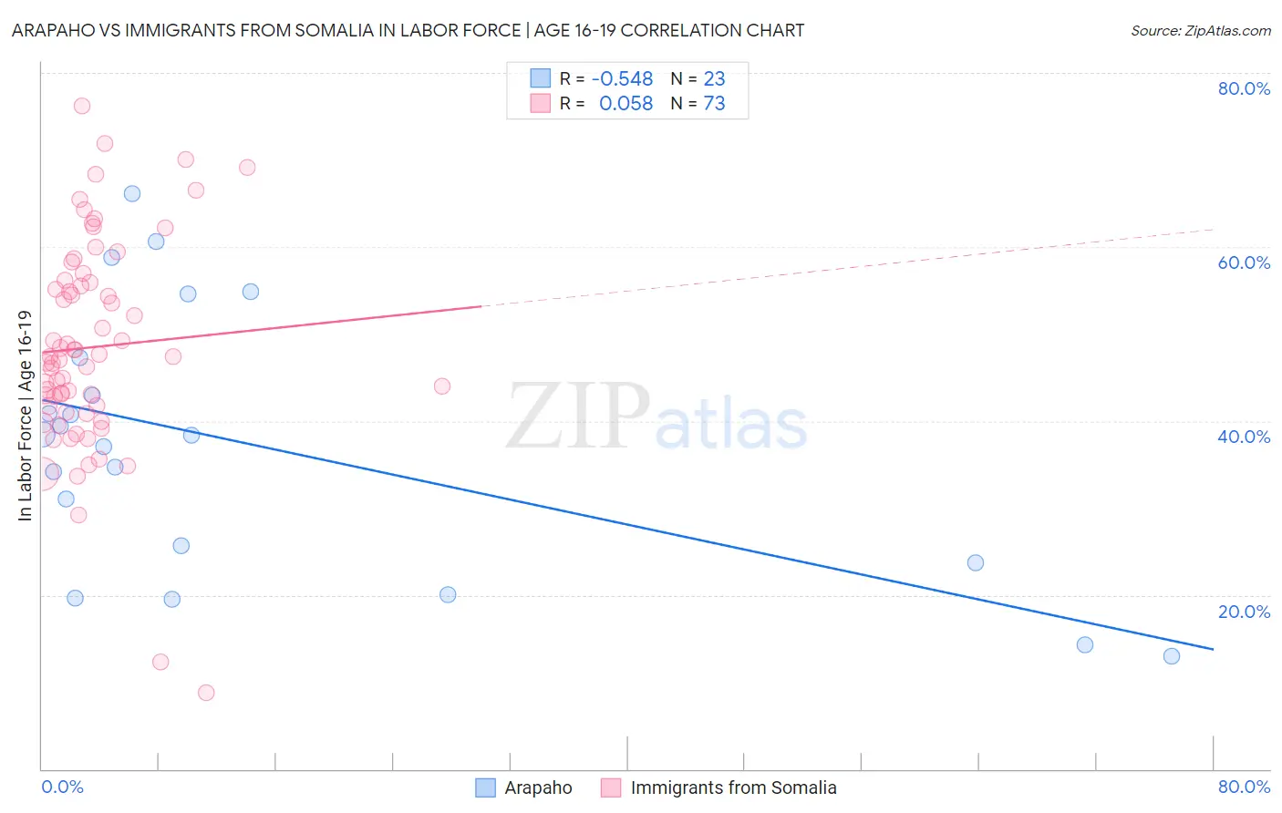Arapaho vs Immigrants from Somalia In Labor Force | Age 16-19