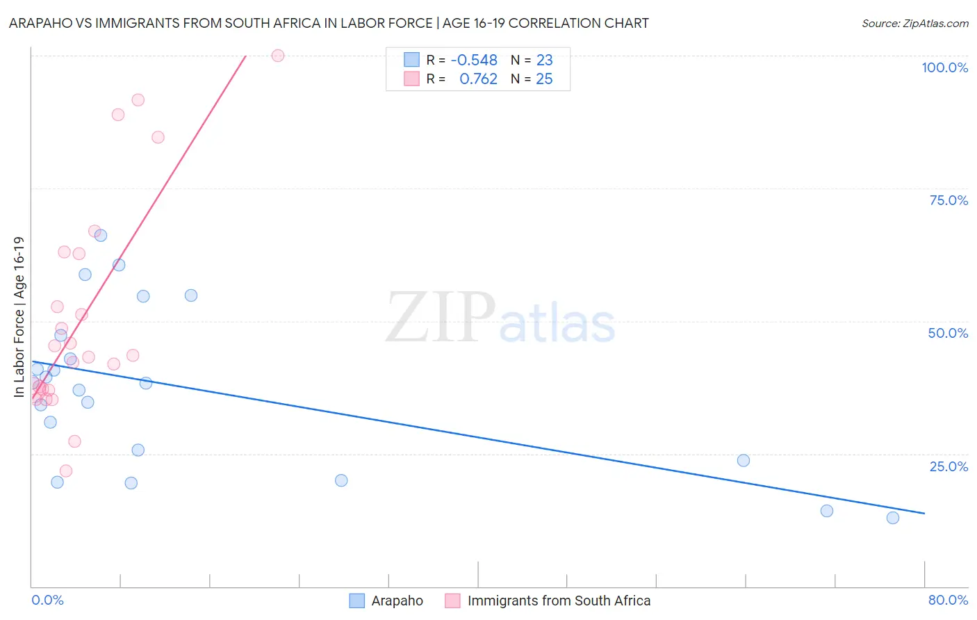 Arapaho vs Immigrants from South Africa In Labor Force | Age 16-19