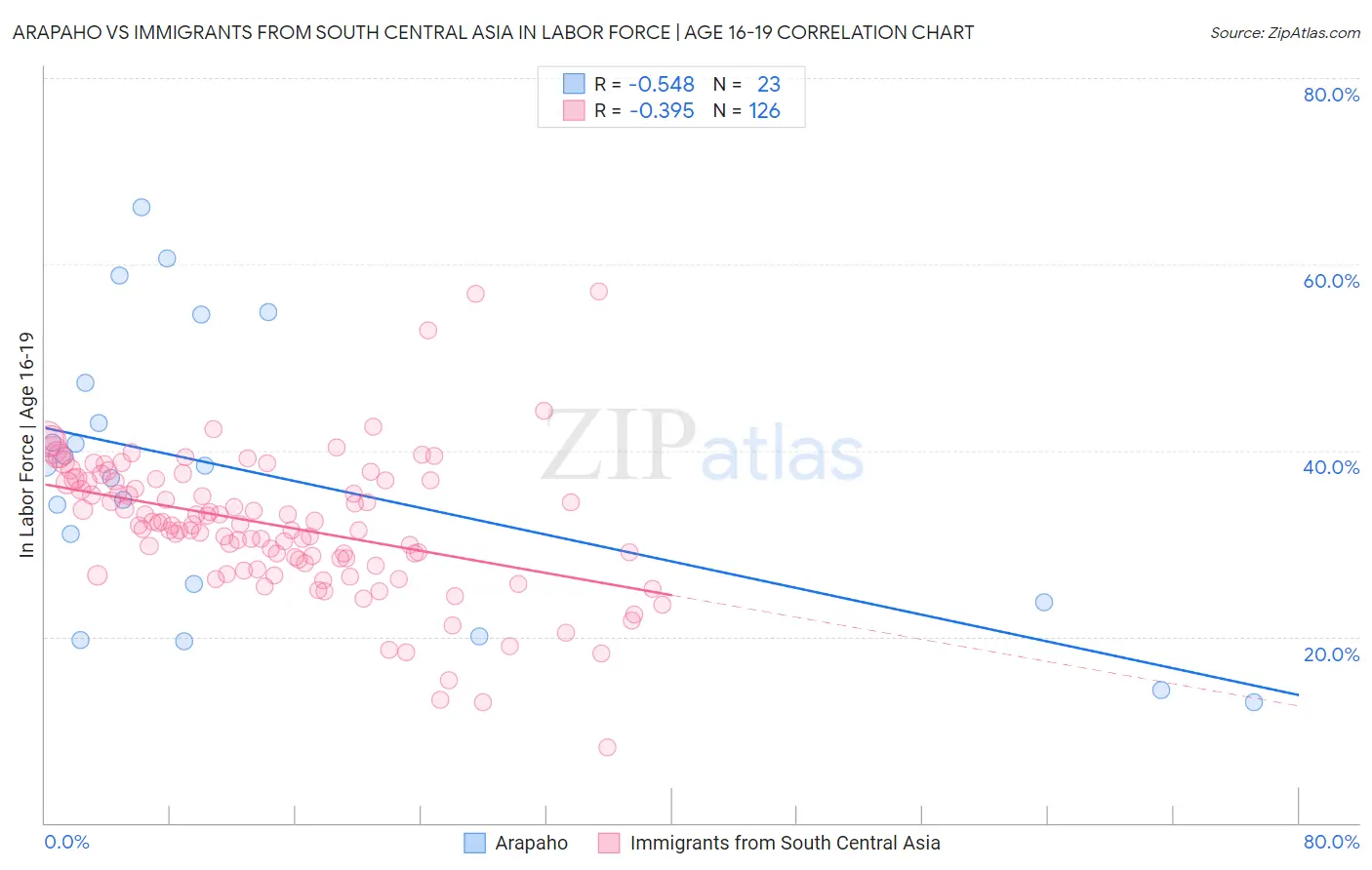 Arapaho vs Immigrants from South Central Asia In Labor Force | Age 16-19