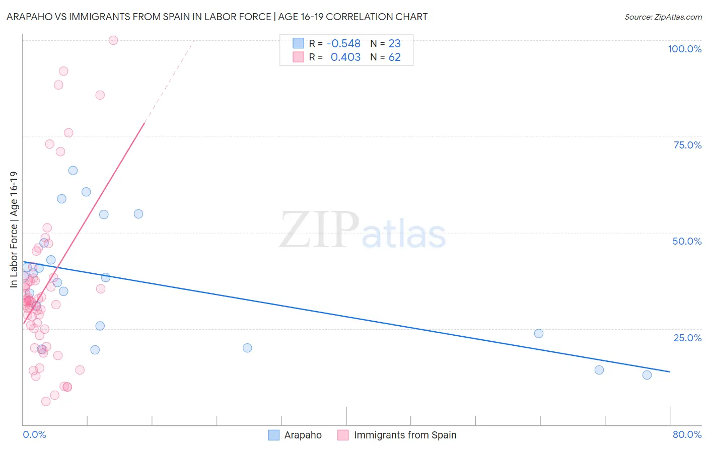 Arapaho vs Immigrants from Spain In Labor Force | Age 16-19