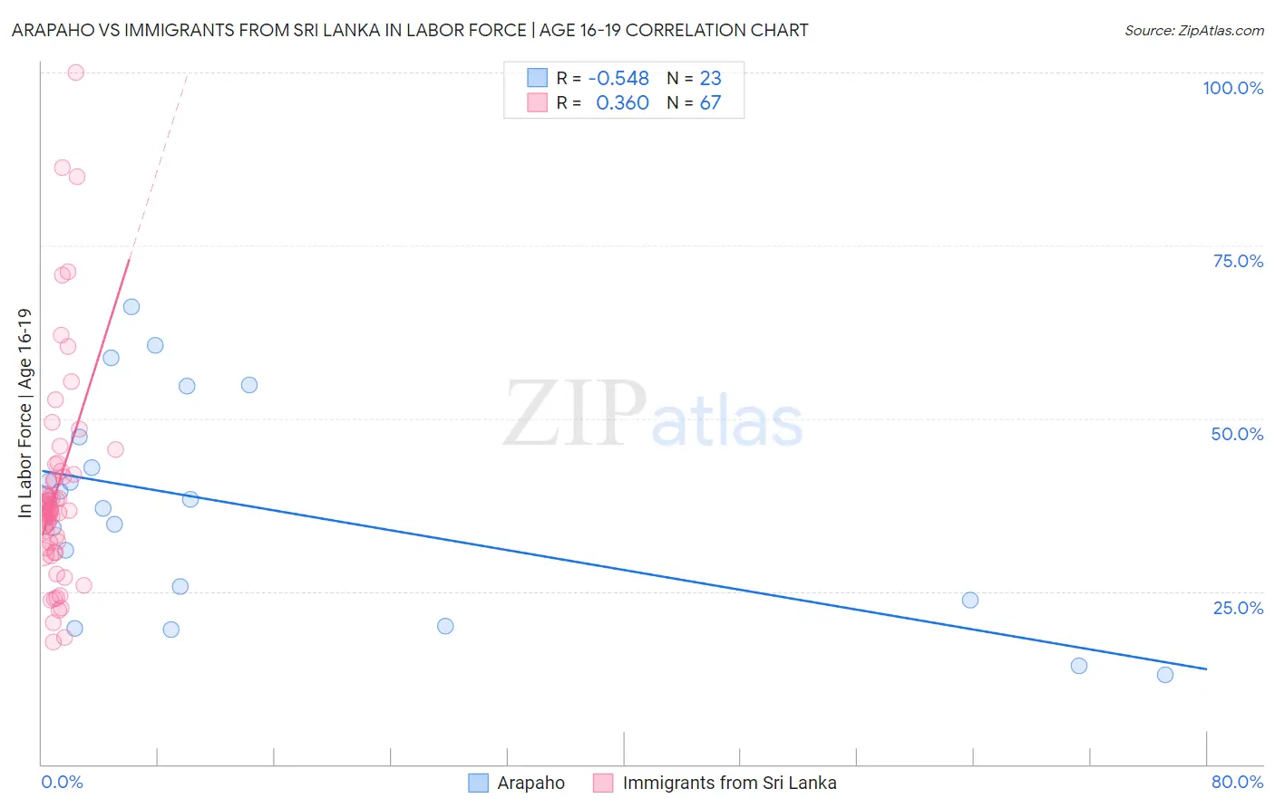 Arapaho vs Immigrants from Sri Lanka In Labor Force | Age 16-19
