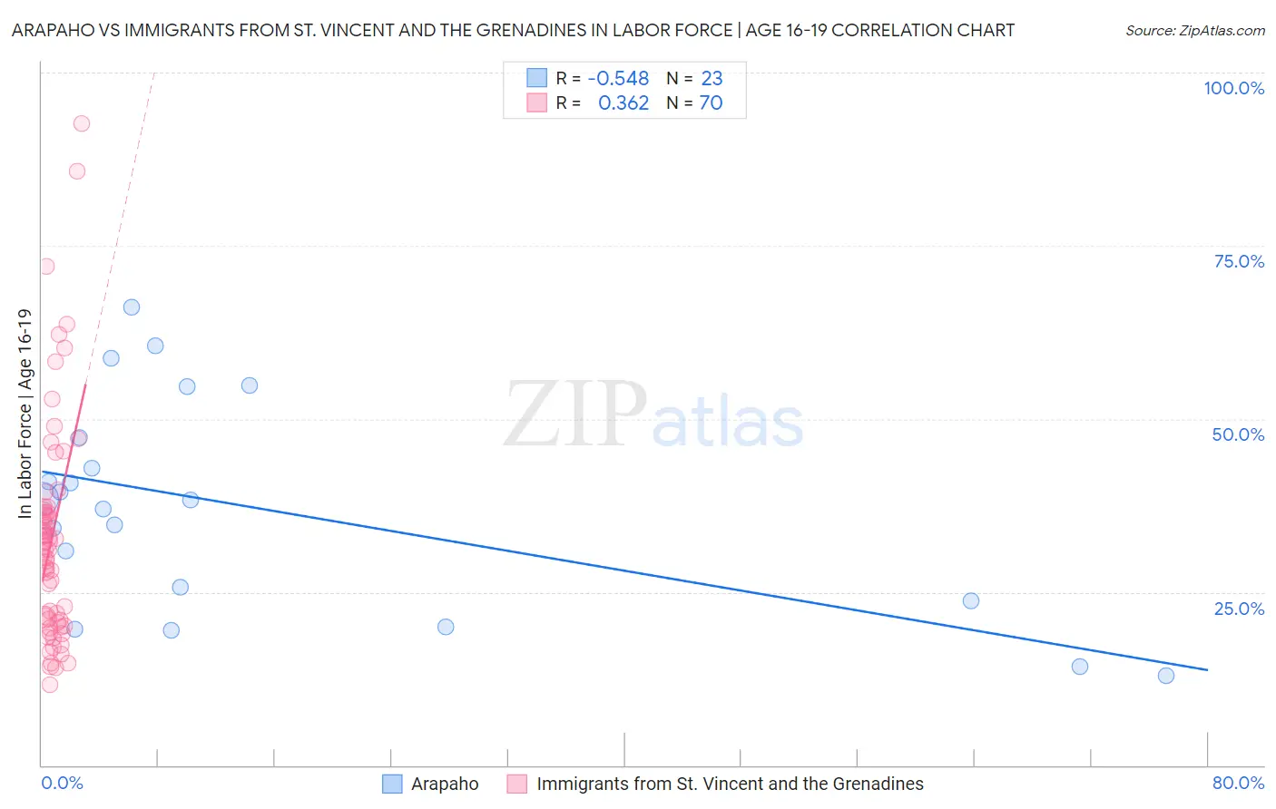 Arapaho vs Immigrants from St. Vincent and the Grenadines In Labor Force | Age 16-19