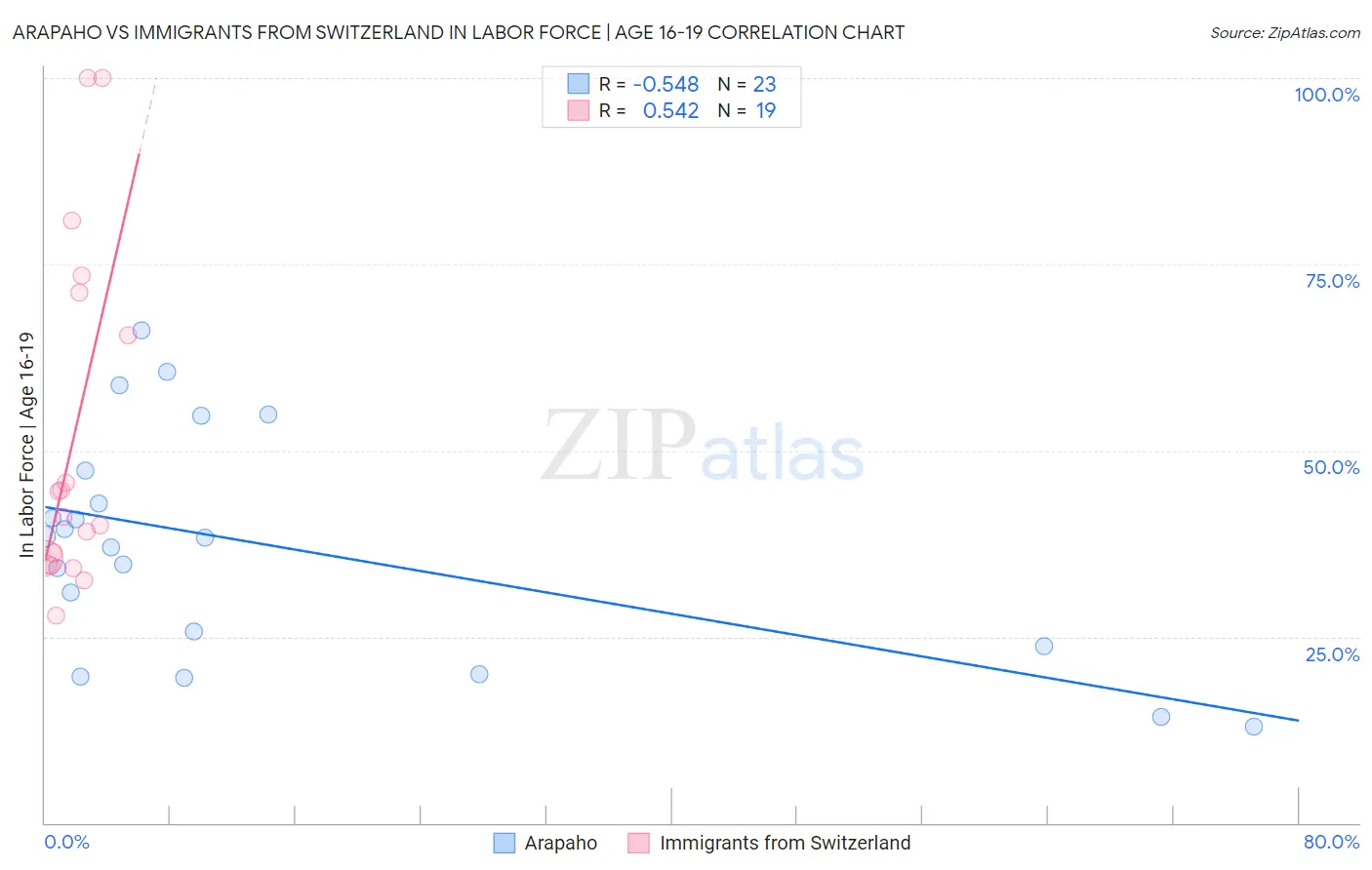 Arapaho vs Immigrants from Switzerland In Labor Force | Age 16-19