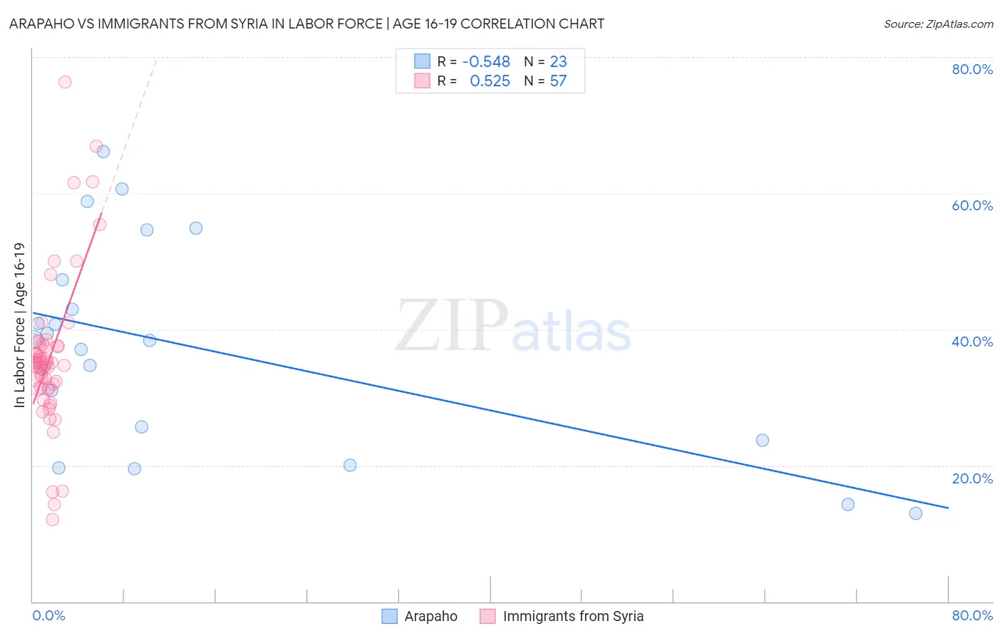 Arapaho vs Immigrants from Syria In Labor Force | Age 16-19