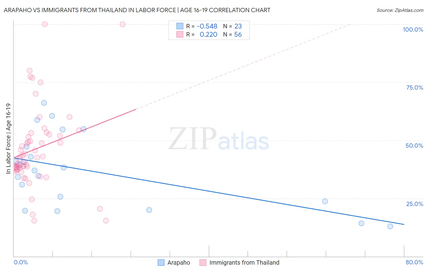 Arapaho vs Immigrants from Thailand In Labor Force | Age 16-19