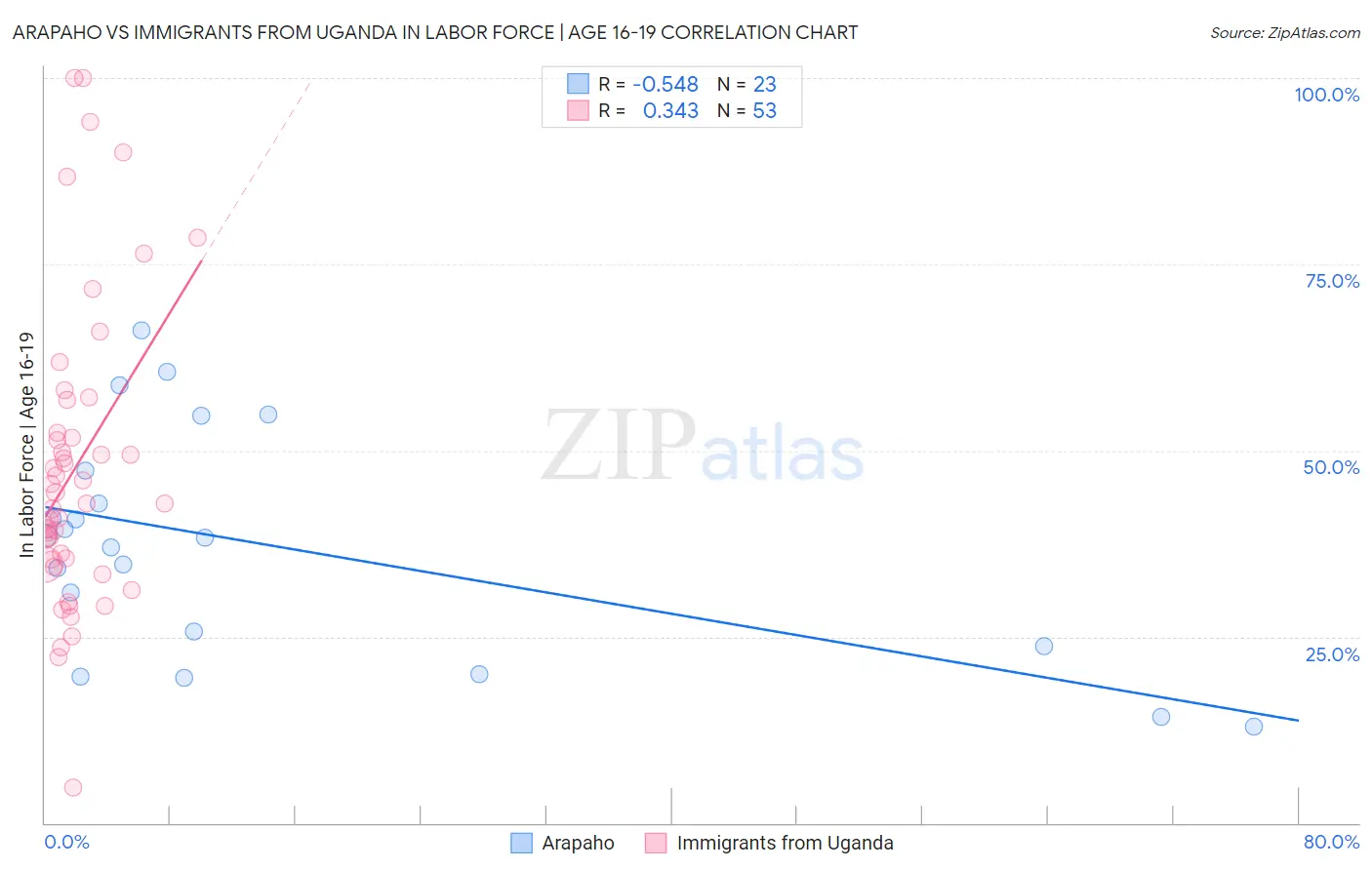 Arapaho vs Immigrants from Uganda In Labor Force | Age 16-19