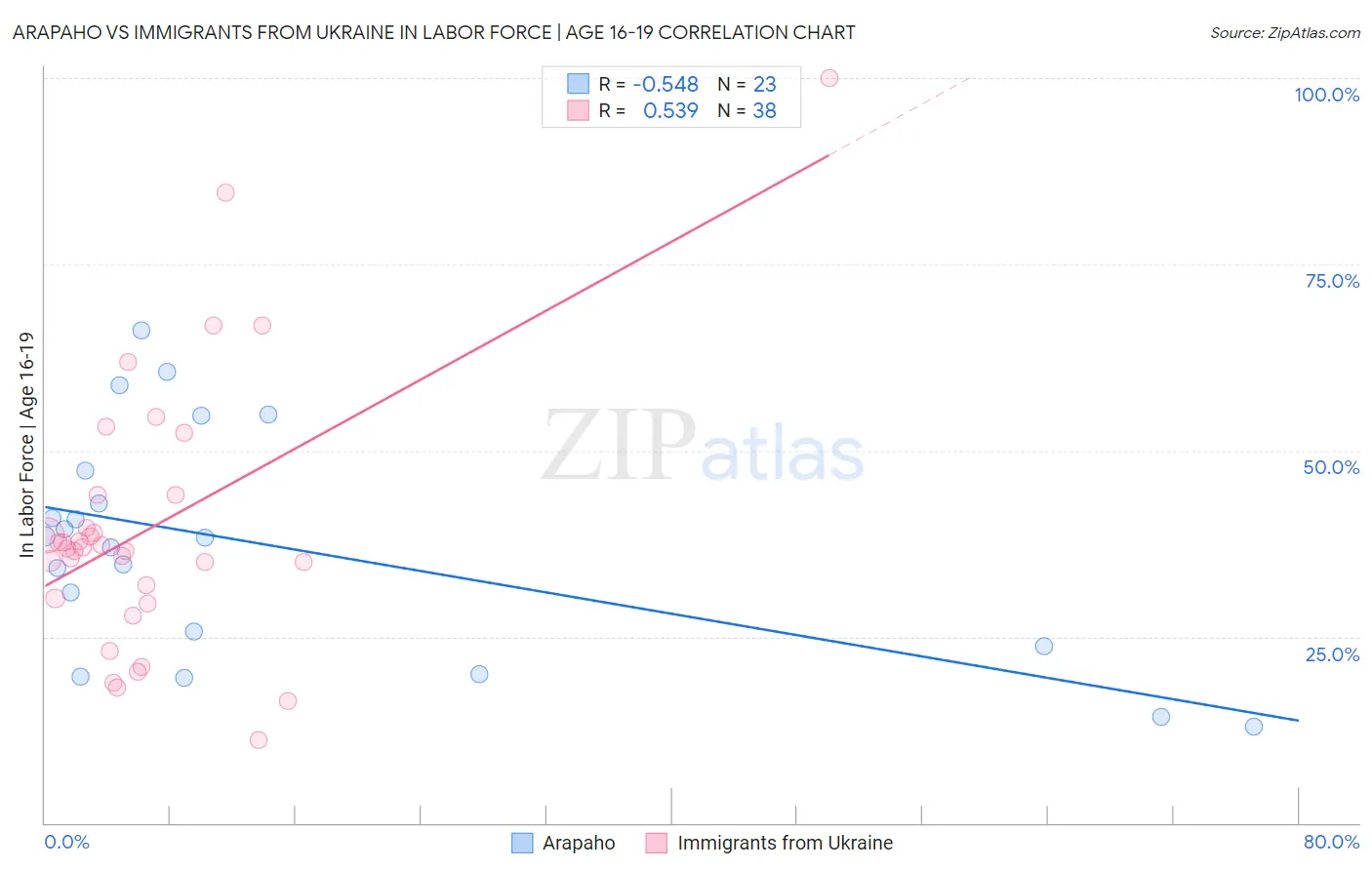 Arapaho vs Immigrants from Ukraine In Labor Force | Age 16-19
