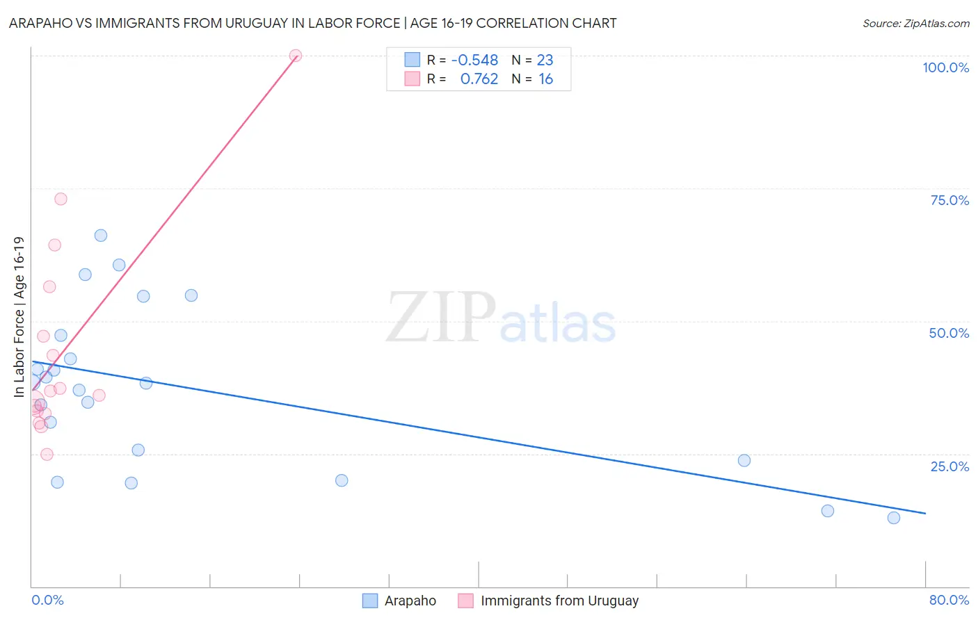 Arapaho vs Immigrants from Uruguay In Labor Force | Age 16-19