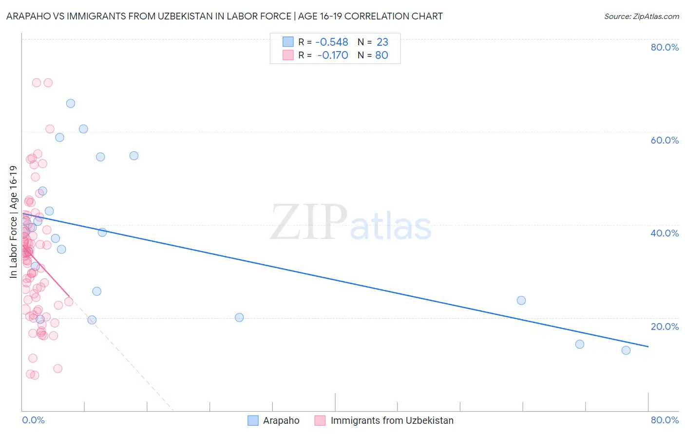 Arapaho vs Immigrants from Uzbekistan In Labor Force | Age 16-19