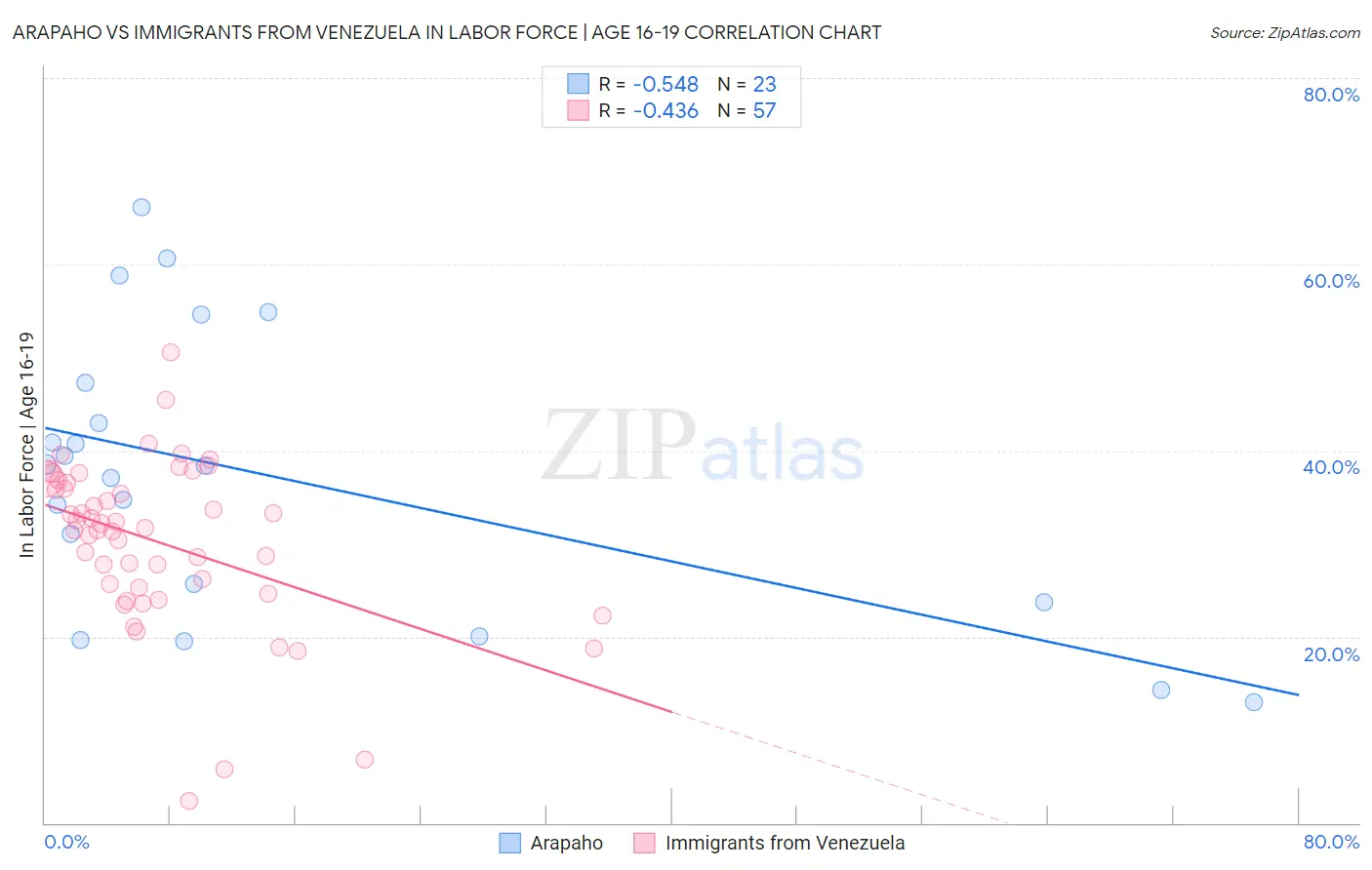 Arapaho vs Immigrants from Venezuela In Labor Force | Age 16-19