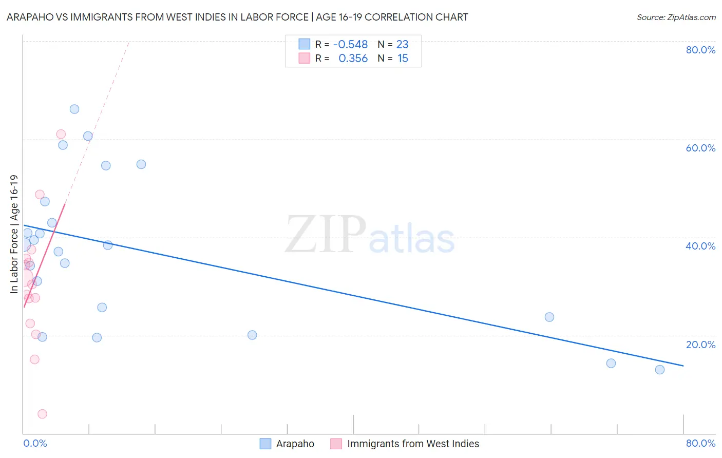 Arapaho vs Immigrants from West Indies In Labor Force | Age 16-19