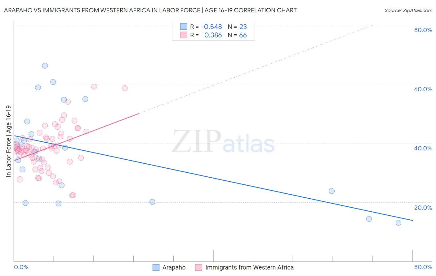 Arapaho vs Immigrants from Western Africa In Labor Force | Age 16-19
